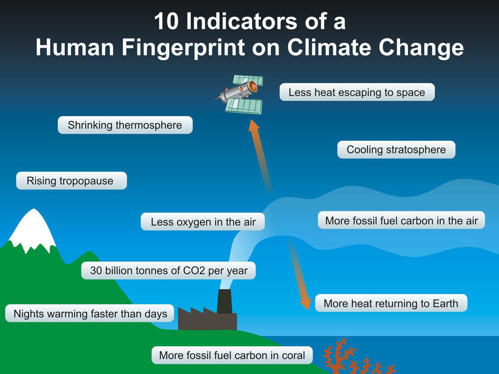 6 Ways We Know Humans Are Causing Global Warming