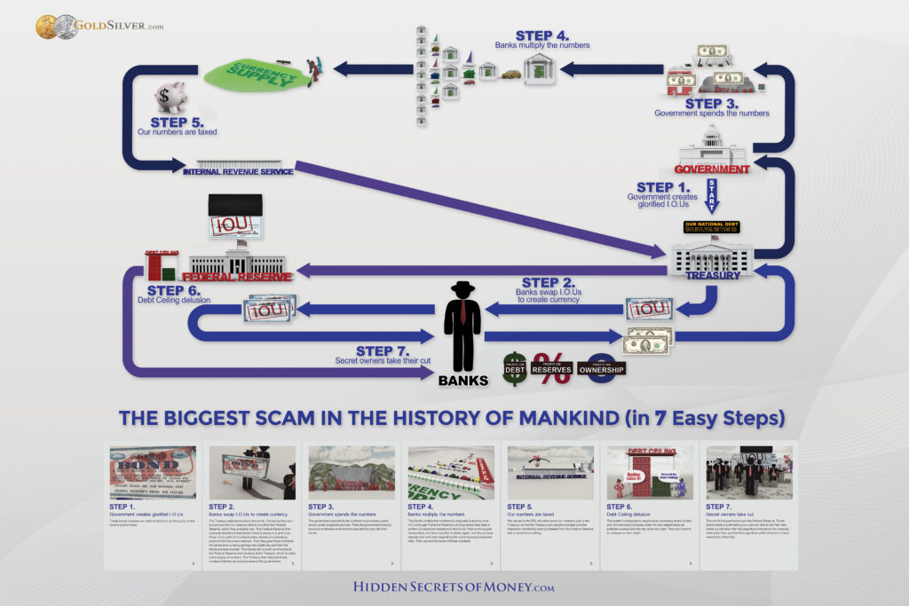 The Federal Reserve: Biggest Scam In The History Of Mankind