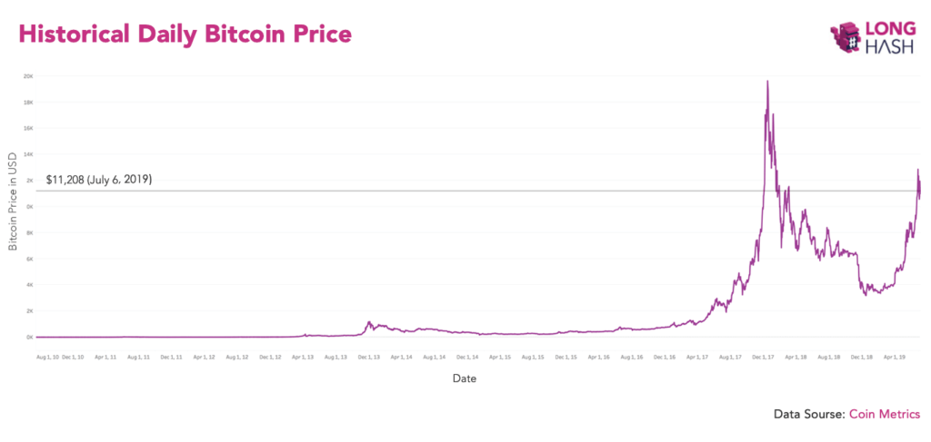 Bitcoin Has Existed For 3,837 Days and Been a Bad Investment on Only 60 of Them